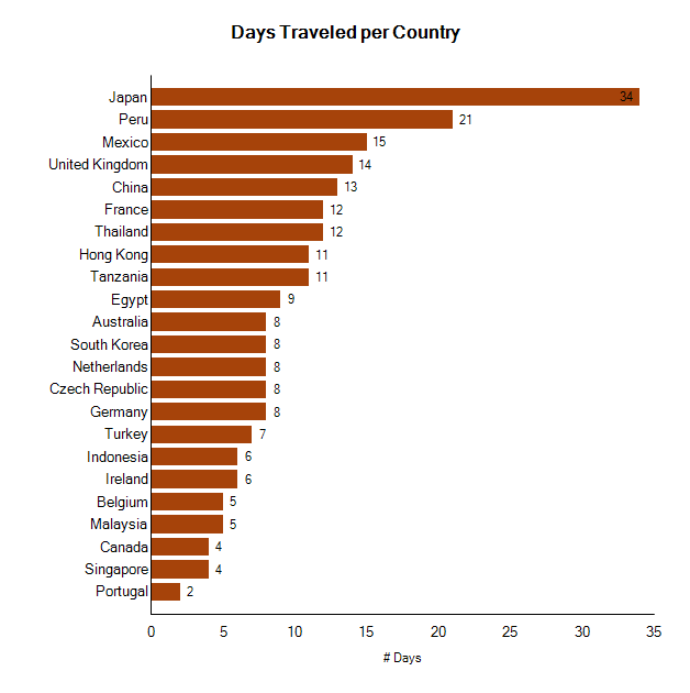 Chart: Days Traveled per Country